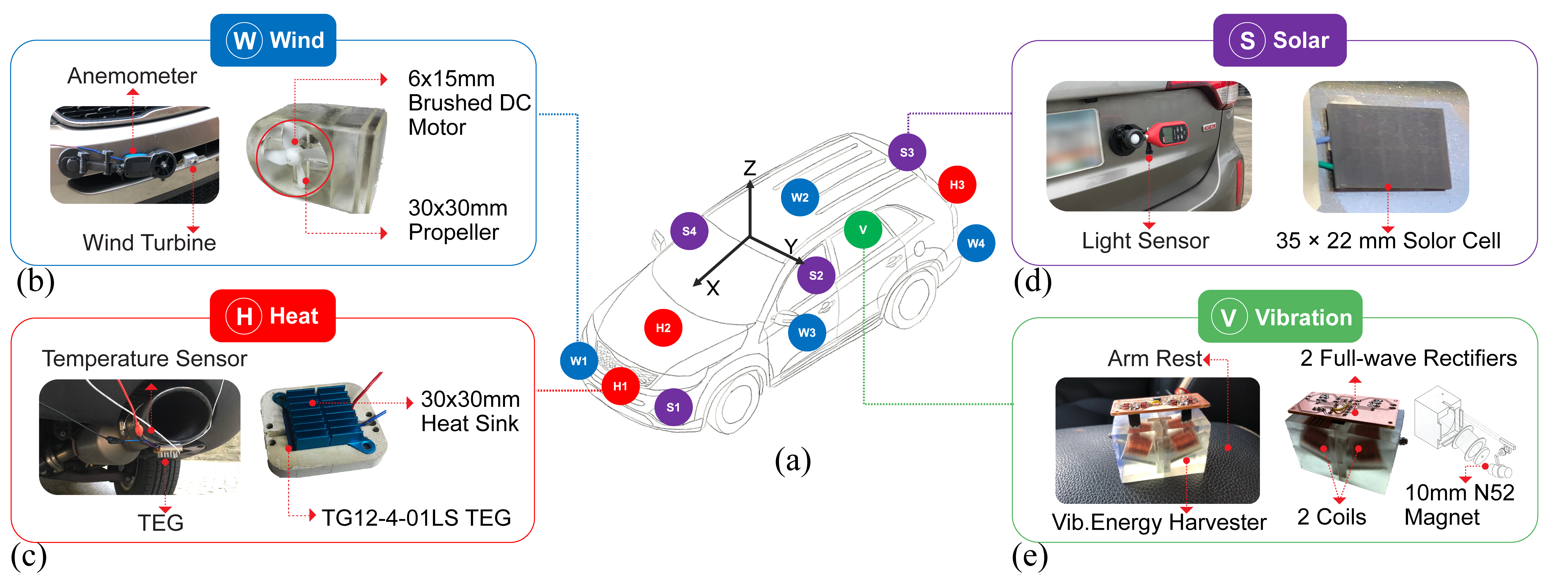 Compute-proximal Energy Harvesting